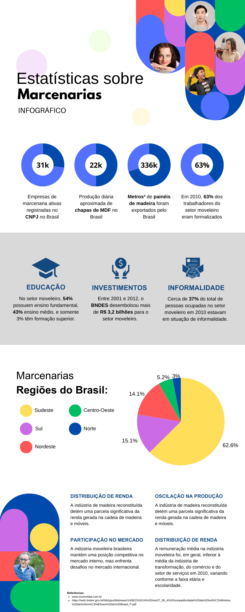 infográfico estatístico do setor de marcenaria no Brasil