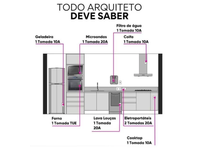 Eletrodomesticos tomadas na cozinha